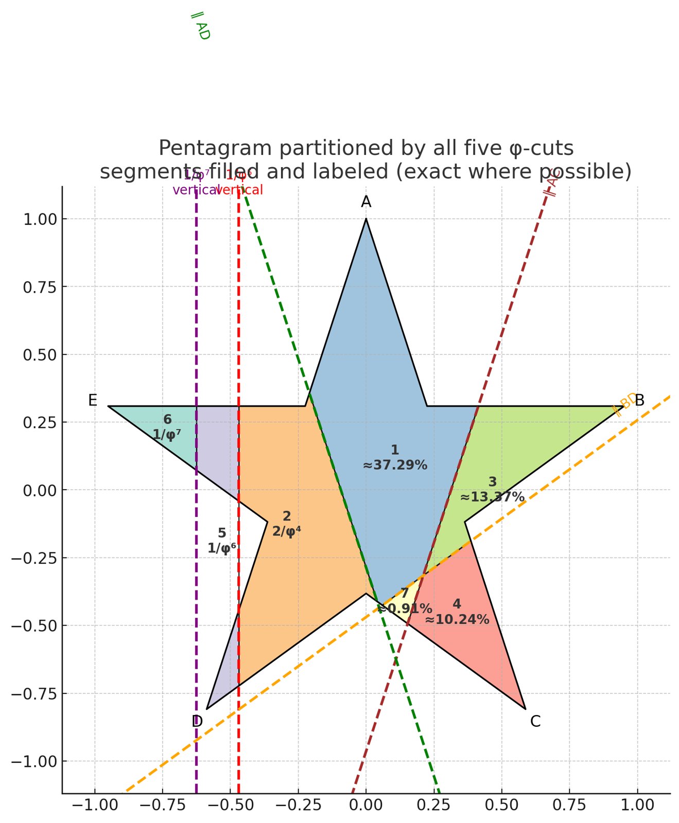 October 2025: the full partition by all five φ-cuts, exact where exactness exists.