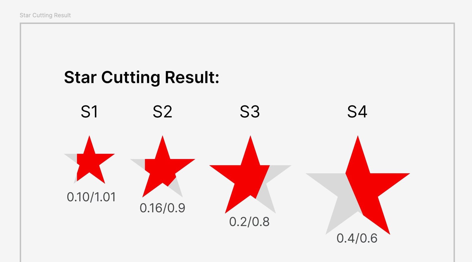 The Star Cutting Result card: S1 through S4, each with its cut-to-remainder ratio — 0.10/1.01, 0.16/0.9, 0.2/0.8, 0.4/0.6.