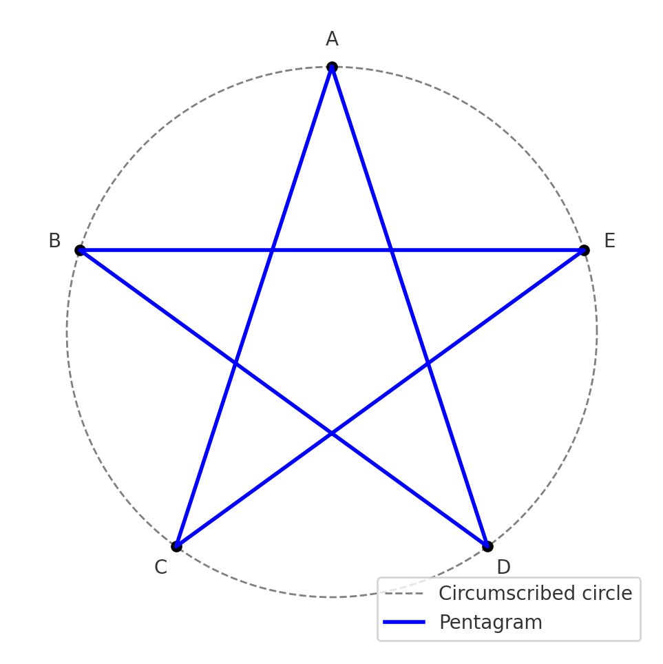 The clean construction: pentagram in its circumscribed circle, vertices A–E.