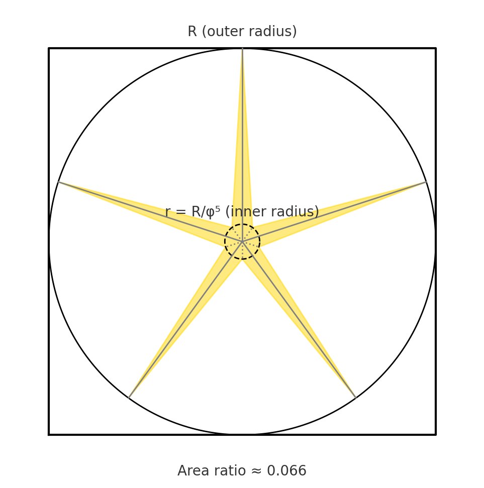 The same study at R/φ⁵ — a starfish. The masthead star lives at R/φ², the classic pentagram proportion.
