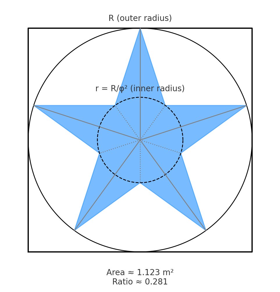 Fatness study: inner radius R/φ² — the fullest star, area ≈ 1.123.