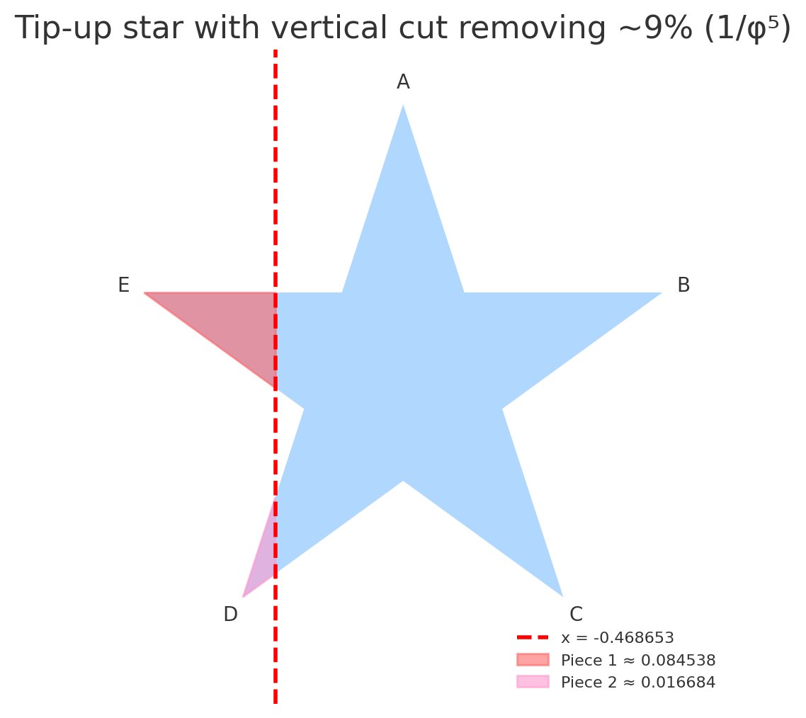 The S1 cut, solved: a vertical line at x = −0.468653 removes exactly 1/φ⁵ ≈ 9% — in two pieces.