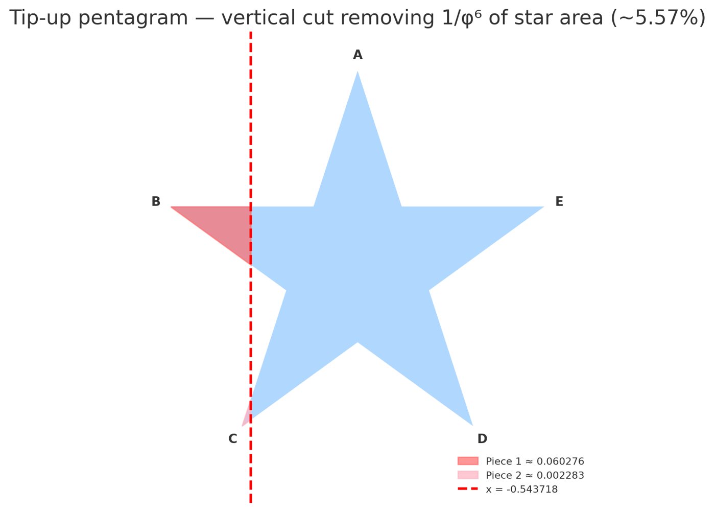 Sep 2025 · vertical-cut variant removing 1/φ⁶ (rejected)