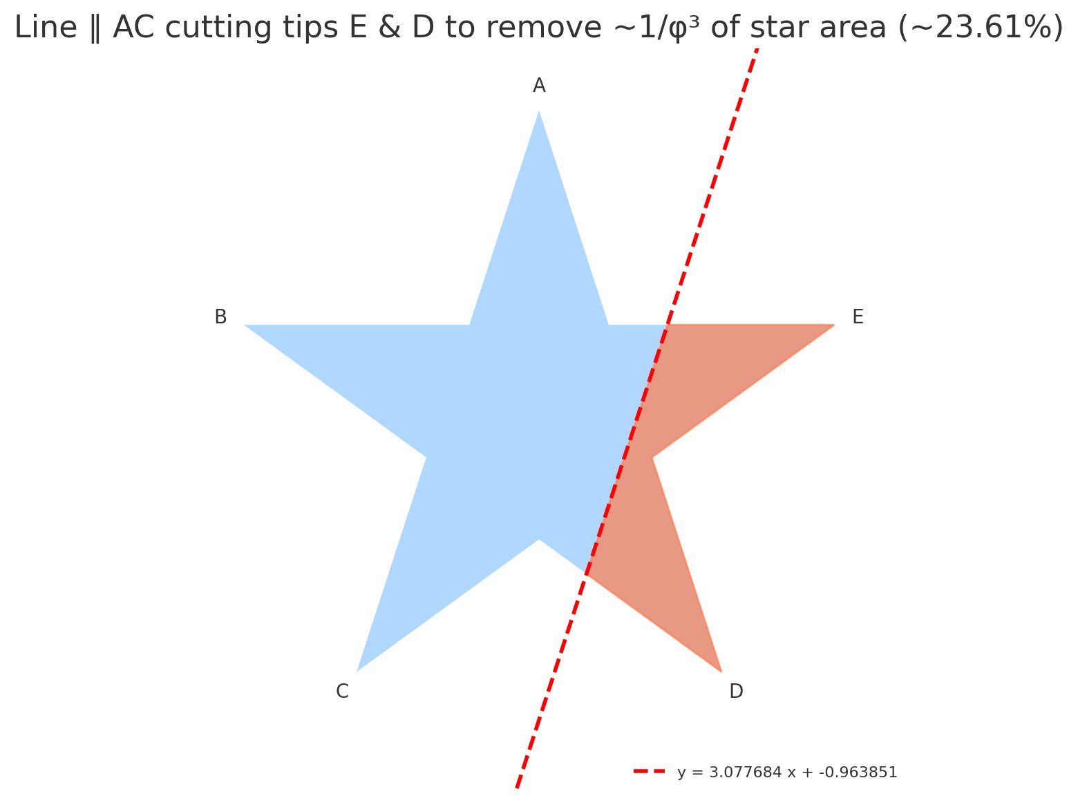 The S3 cut: a line parallel to chord AC removes 1/φ³ ≈ 23.6%.