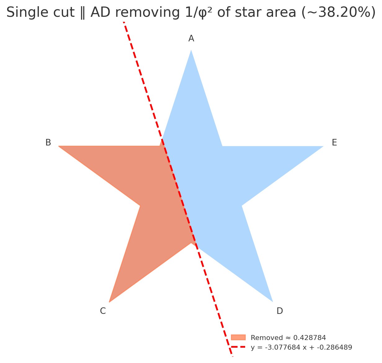 The S4 cut: one line parallel to AD takes 1/φ² — 38.2%, the golden ratio’s own share.