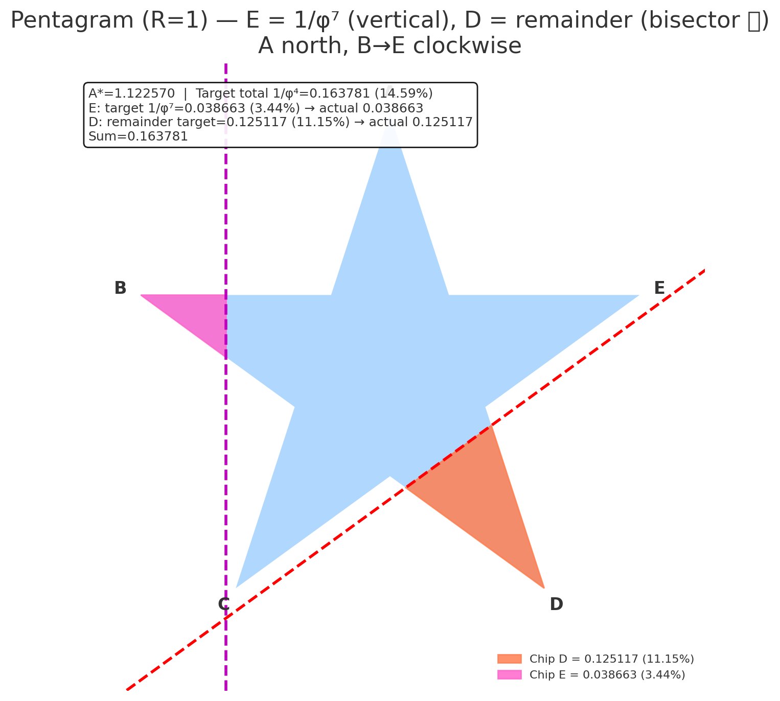 The S2 construction: chip E takes 1/φ⁷, chip D takes 1/φ⁴−1/φ⁷; together, exactly 1/φ⁴.