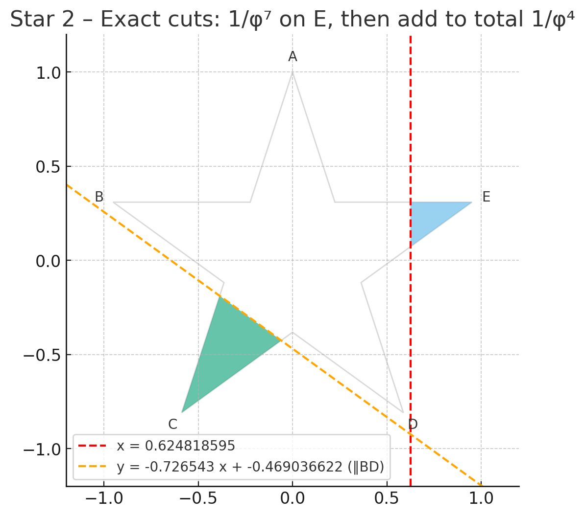 Sep 2025 · exact 1/φ⁷ chip on tip E, solved