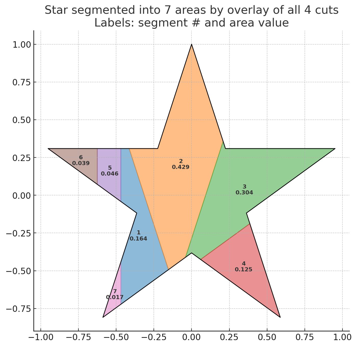 Sep 2025 · 7-segment partition, areas
