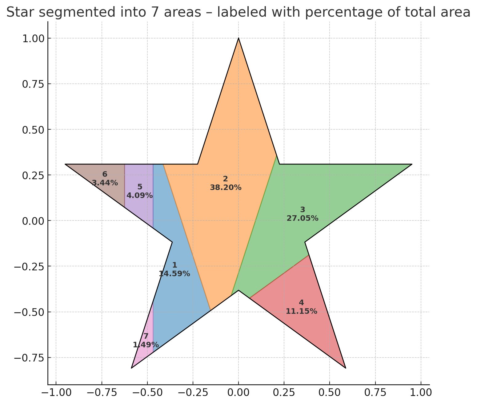 All four cuts on one star: seven pieces, each labeled with its percentage of the total area.