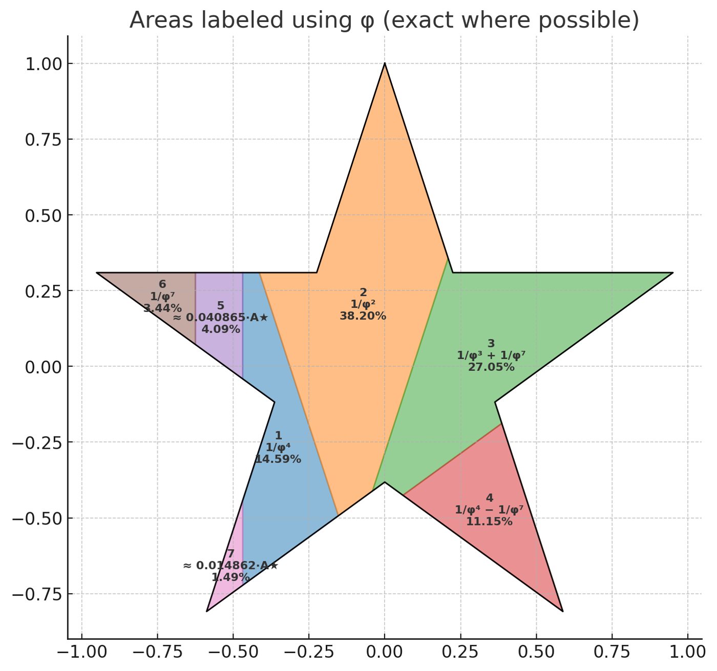 Sep 2025 · 7 segments labeled in φ where exact