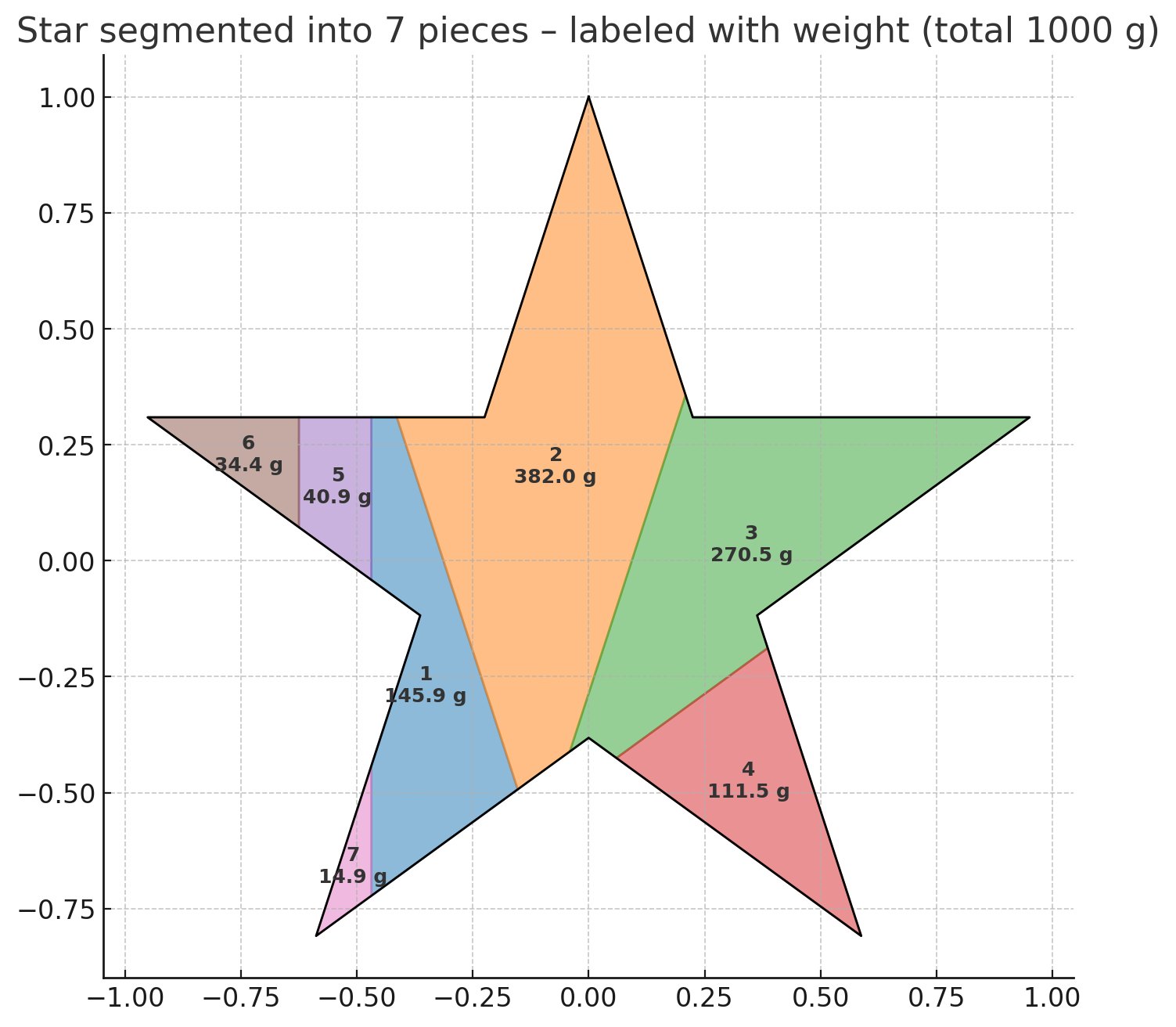 The same star, weighed: 1,000 grams of pentagram. The central piece alone is 382 g — exactly 1/φ² of the whole.
