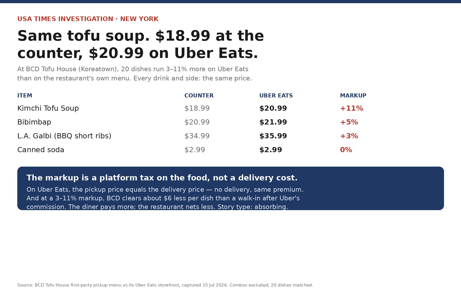 USA Times comparison card: at BCD Tofu House in Koreatown, 20 dishes cost 3 to 11 percent more on Uber Eats than on the restaurant's own menu, while every drink and side is the same price. Uber's pickup price equals its delivery price.