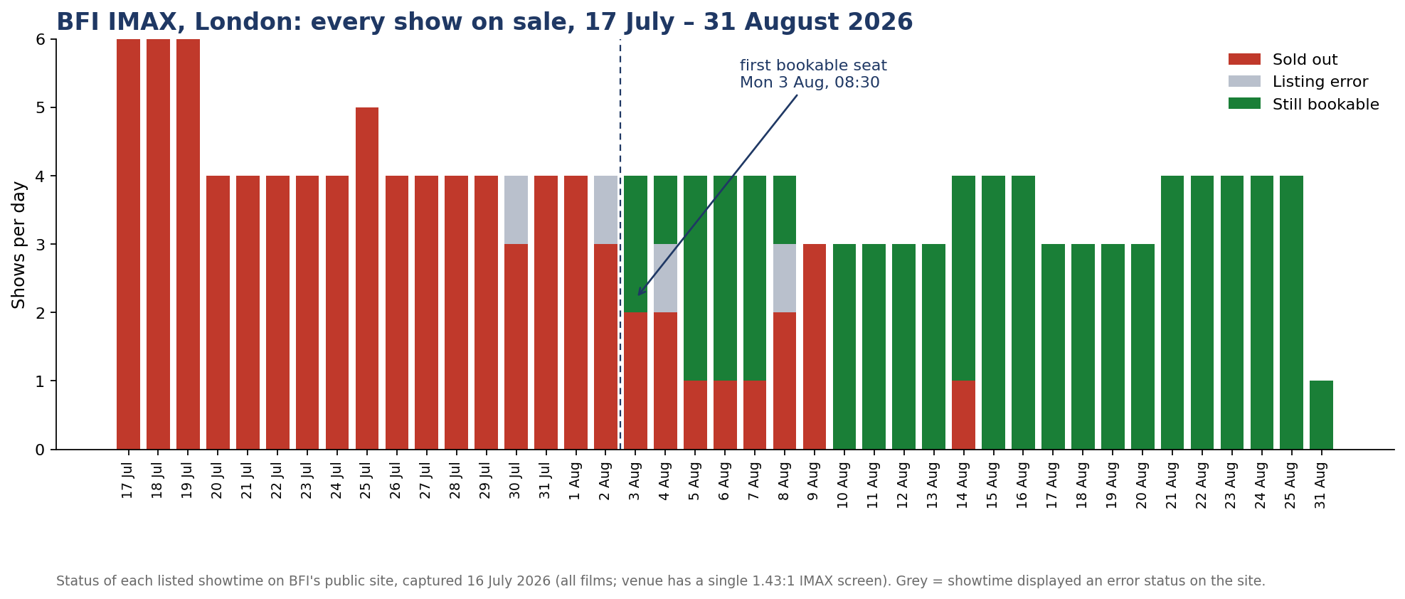 Every show on sale at BFI IMAX as of 16 July. Red is gone. The first green appears on day 18.