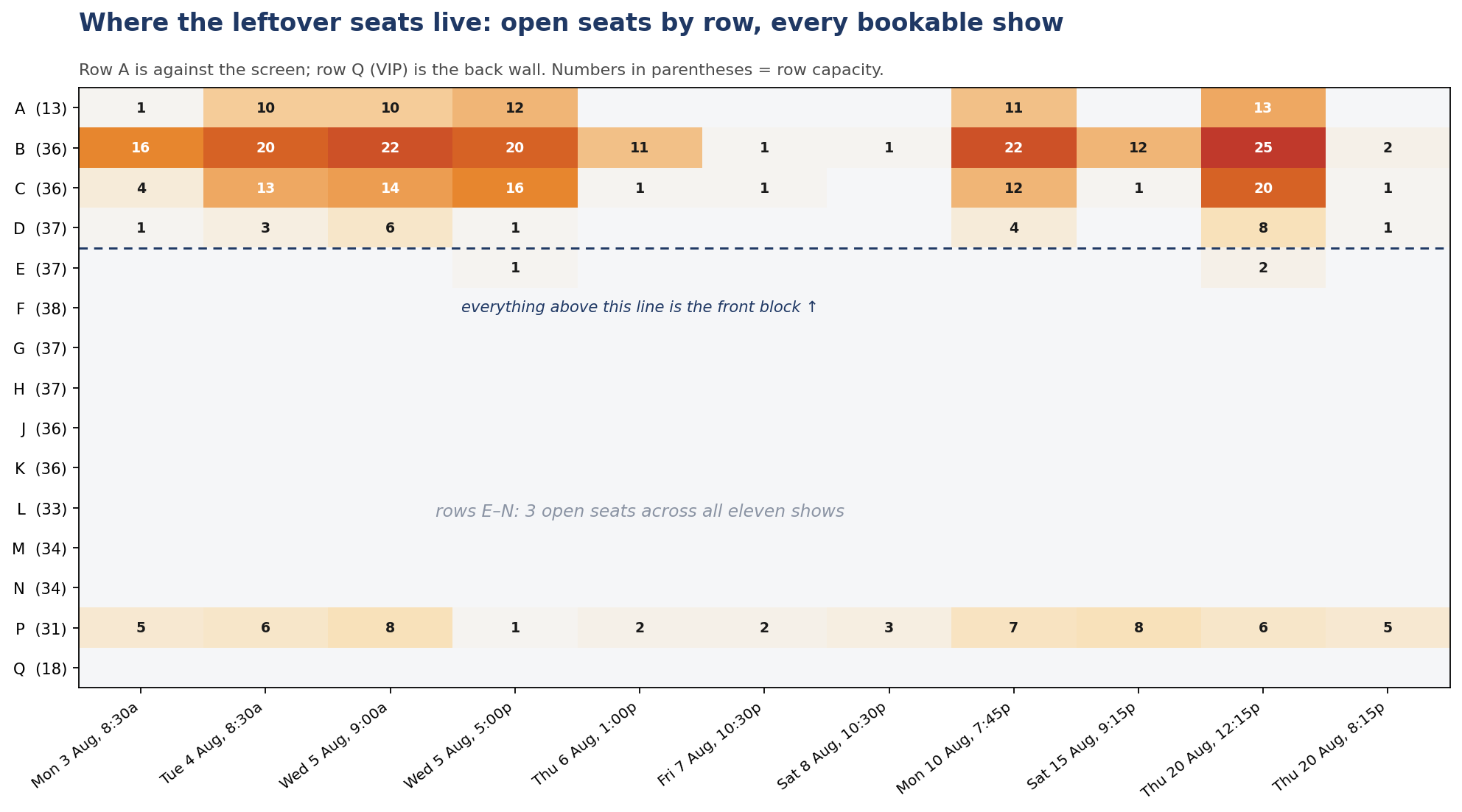 Open seats by row across all eleven bookable shows. The warm cells cluster in rows A–D (against the screen) and row P (second from back). The vast middle — rows E through N, the seats people fight for — is blank.