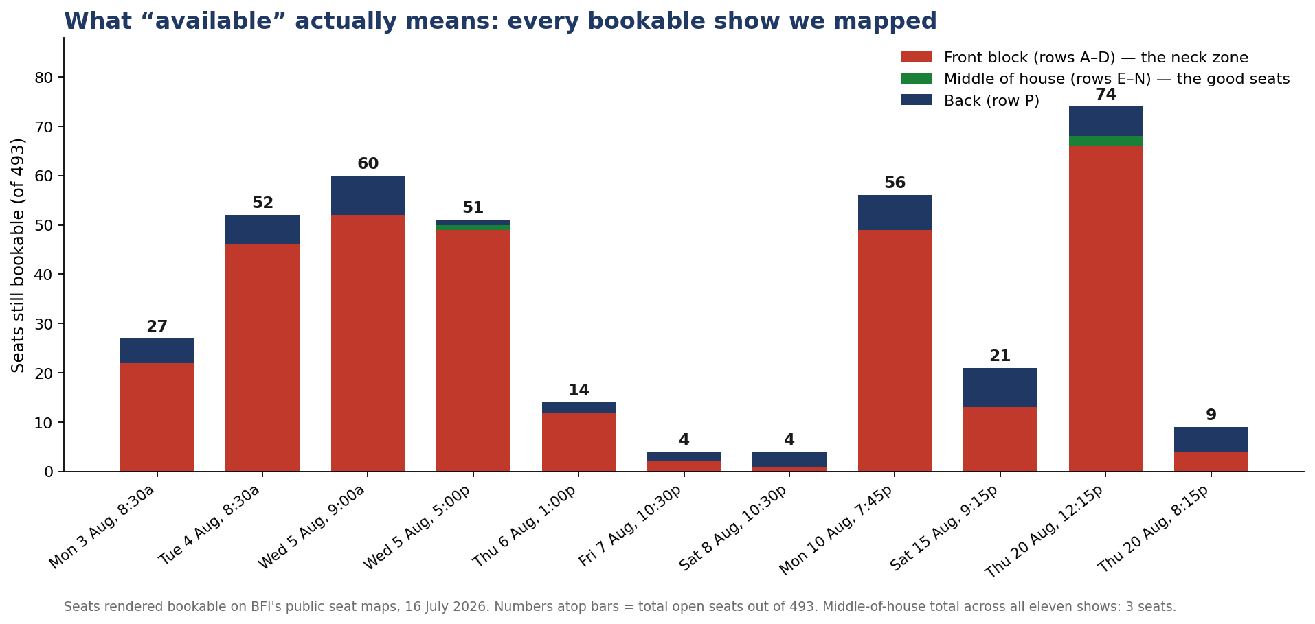Each bar is one bookable show. Red = front-block seats (rows A–D). The green — the middle of the house — is almost invisible, because it’s almost gone.
