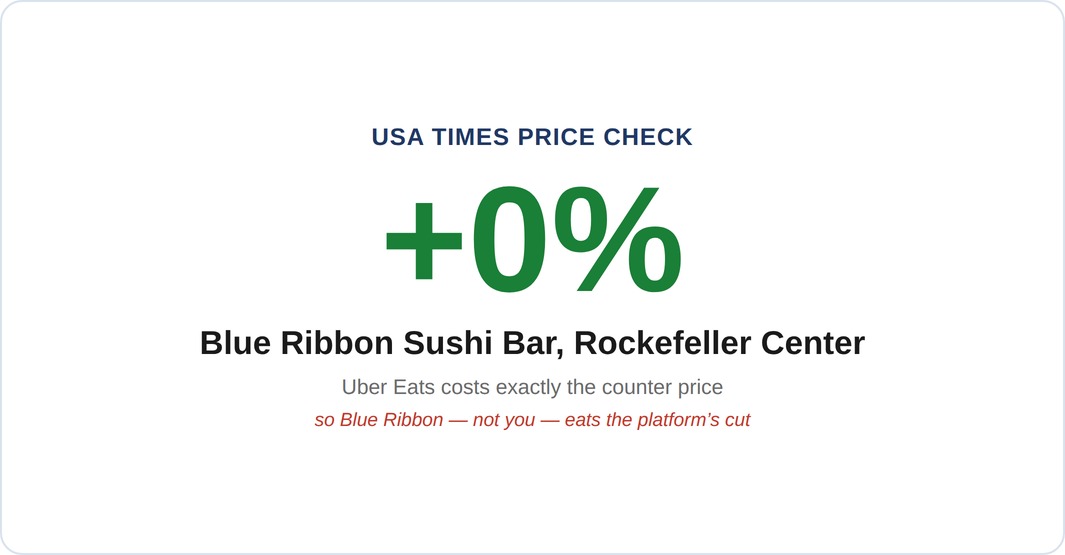 At Blue Ribbon Sushi Bar, Uber Eats Costs No More Than the Counter — So the Shop, Not You, Pays Uber’s Cut