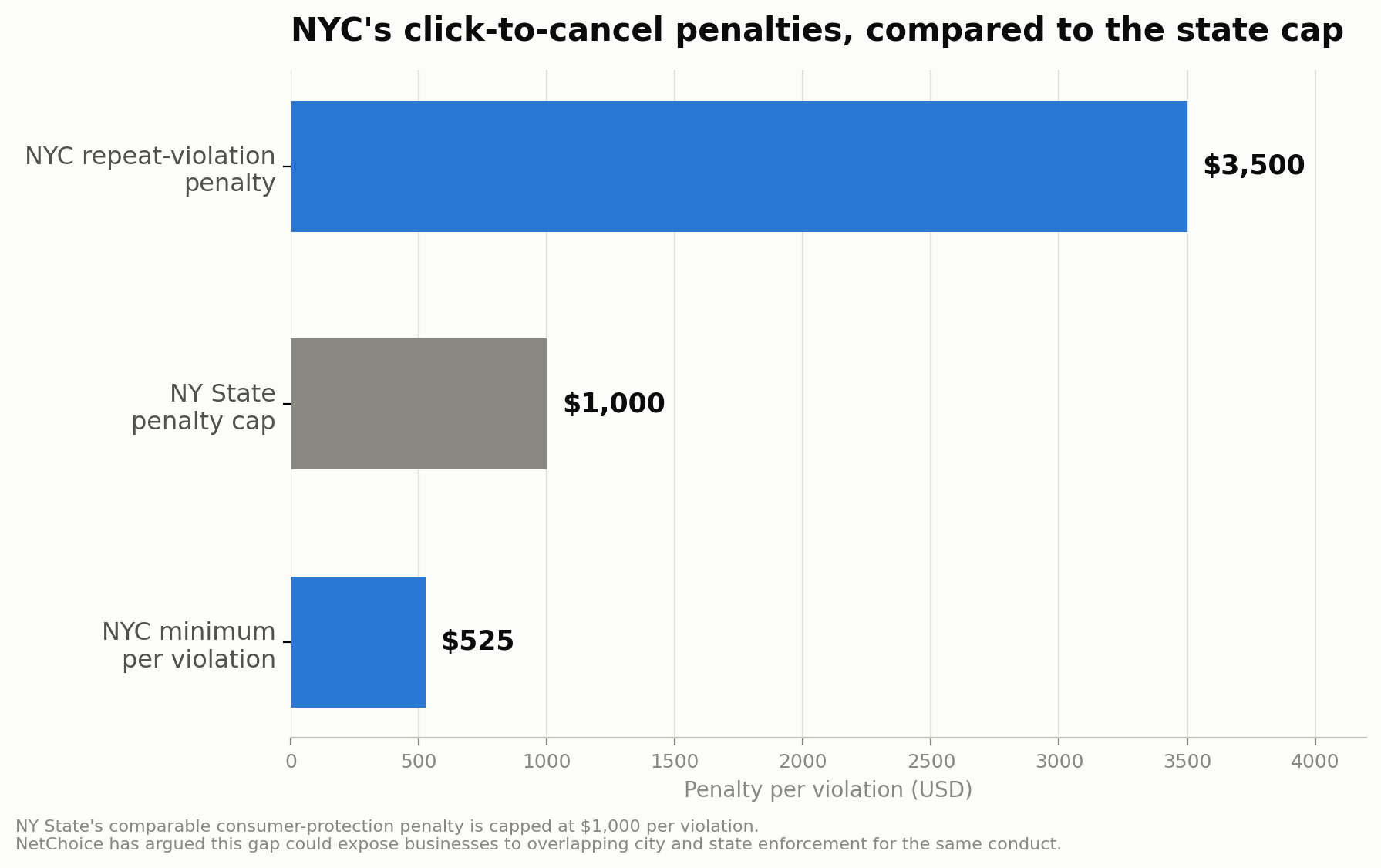 Bar chart comparing NYC's click-to-cancel penalties per violation to the New York State penalty cap