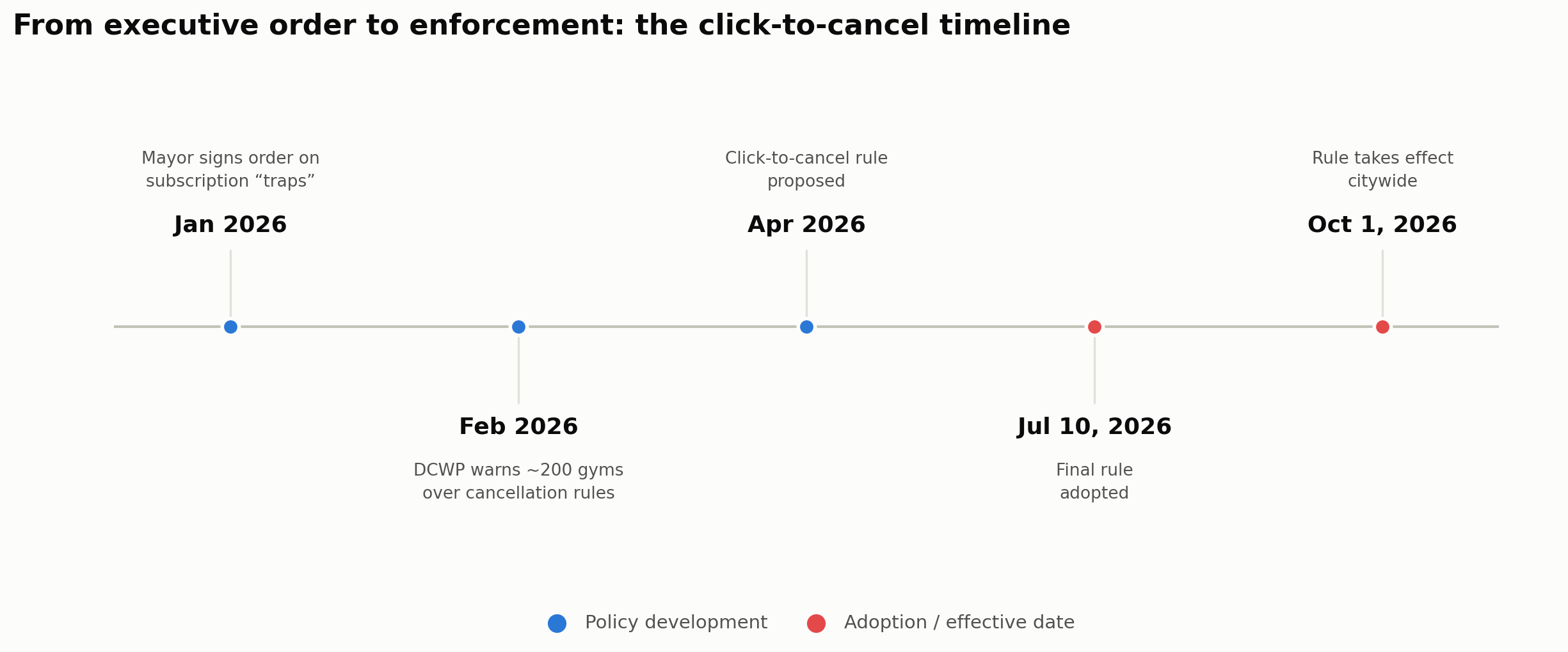 Timeline: from executive order to enforcement, the click-to-cancel policy, January to October 2026