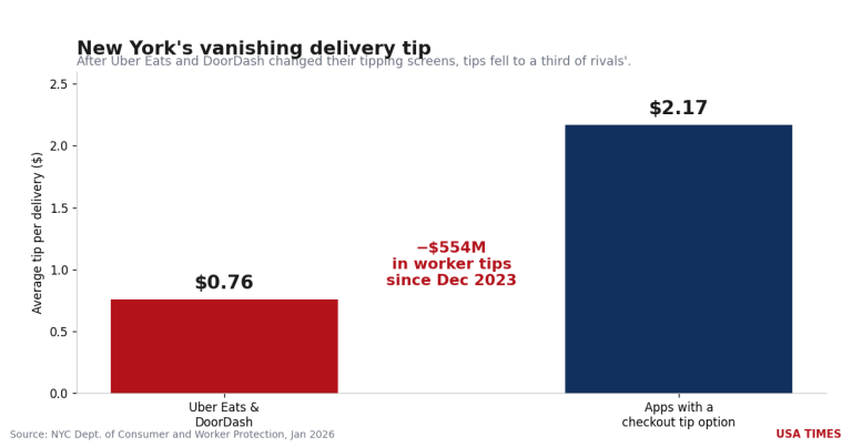 New York Says Uber Eats and DoorDash Used ‘Design Tricks’ to Cut Delivery Workers’ Tips by $554 Million