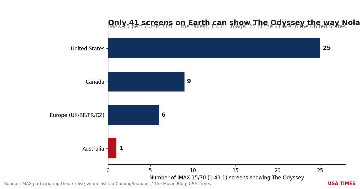 IMAX 70mm venues by region