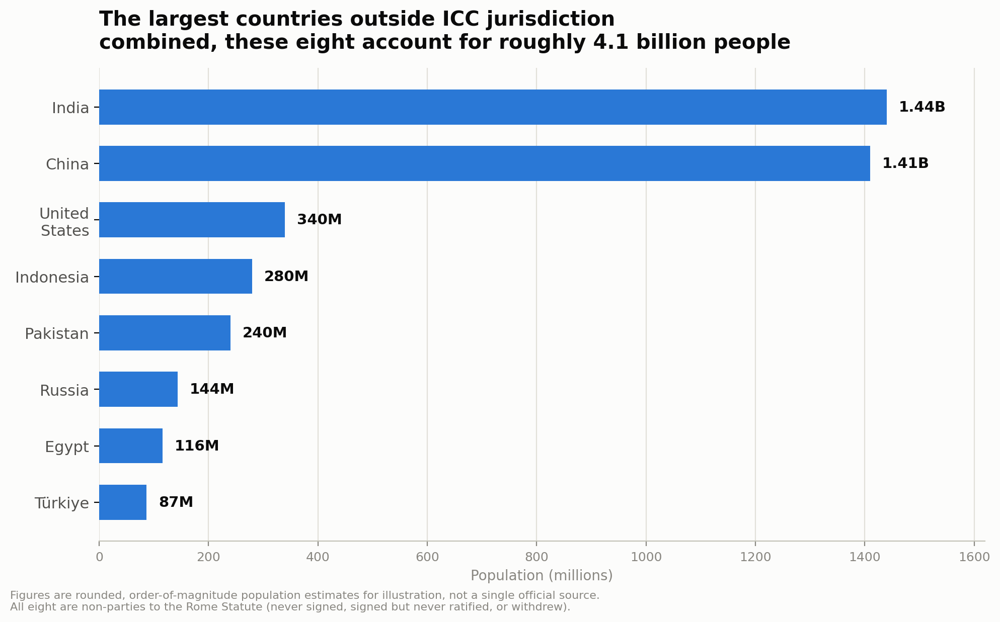 Bar chart: population of the largest countries outside ICC jurisdiction