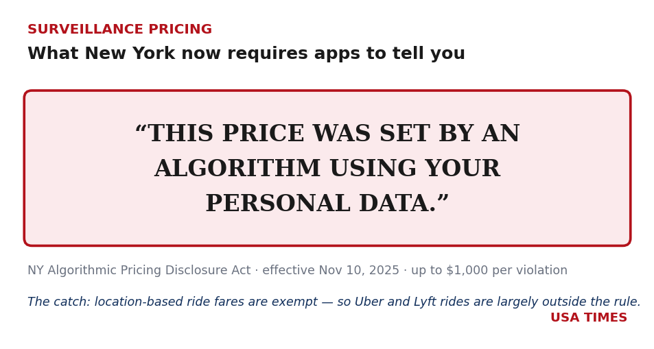 Card showing the required New York disclosure: THIS PRICE WAS SET BY AN ALGORITHM USING YOUR PERSONAL DATA