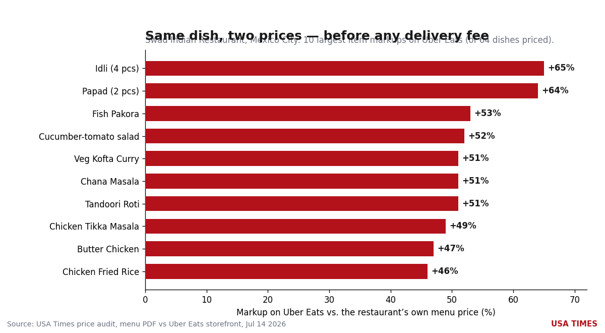 Largest Swad markups on Uber Eats