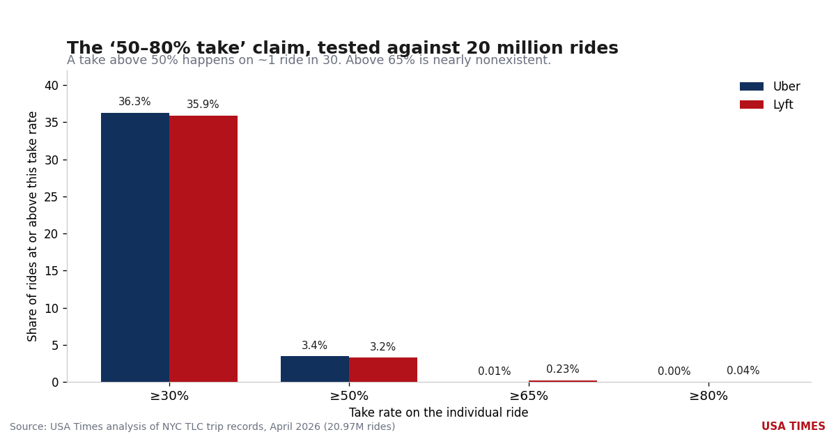 Distribution of take rates