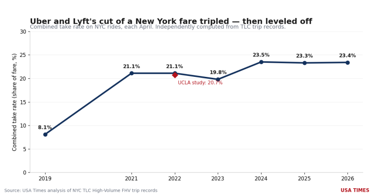 Uber and Lyft Now Keep Roughly a Quarter of Every New York Fare — But Not the Way You’ve Heard