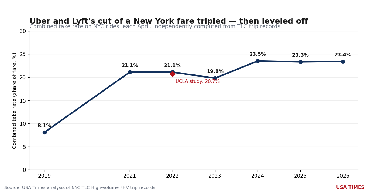 Take-rate trend 2019-2026