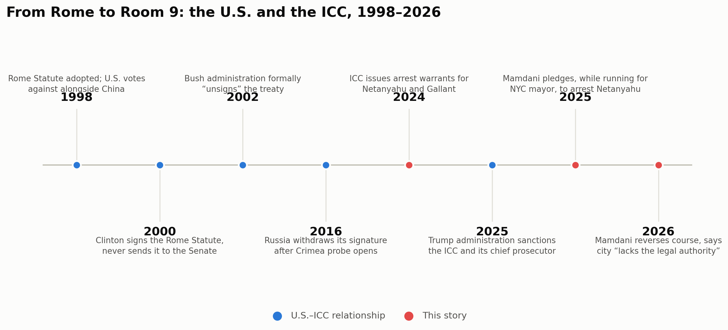 Timeline: the U.S. and the ICC, 1998-2026