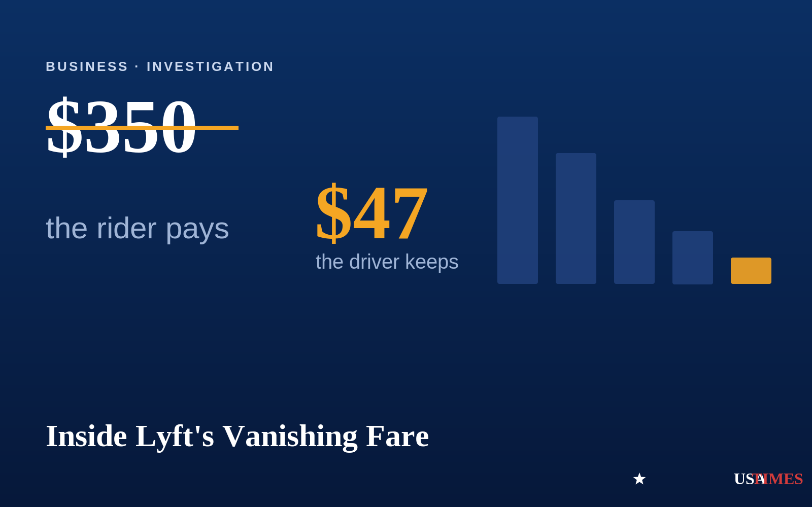Lyft fare gap: rider pays $350, driver keeps $47