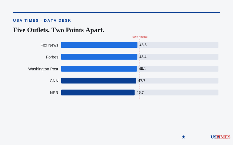 How Five Major Outlets Cover the Sitting President, in One Sentiment Comparison