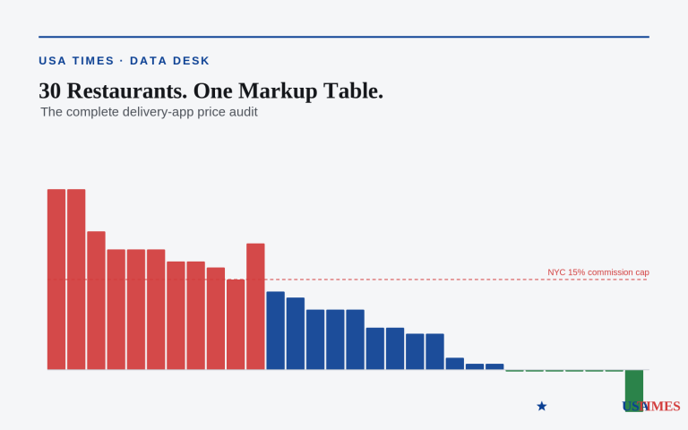 We Audited 30 NYC Restaurants’ Delivery Prices Against the Counter. Here’s Every Markup.