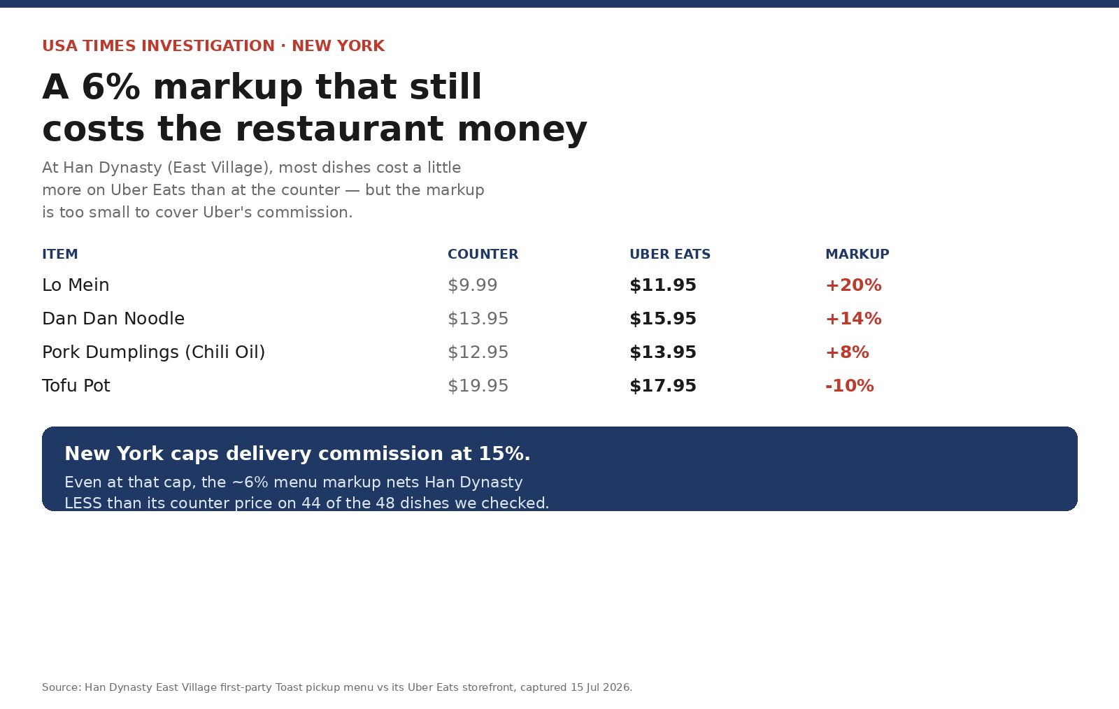 Han Dynasty East Village: counter vs Uber Eats prices on Lo Mein, Dan Dan Noodle, Pork Dumplings and Tofu Pot, with New York’s 15% commission cap noted.