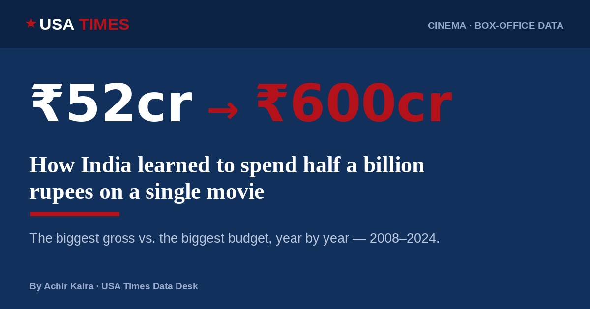 How India learned to spend ₹500 crore on a movie