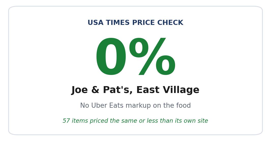 At Joe & Pat’s, the East Village Pizzeria With No Delivery Markup, Uber Eats Charges the Same for the Food — and Often Less
