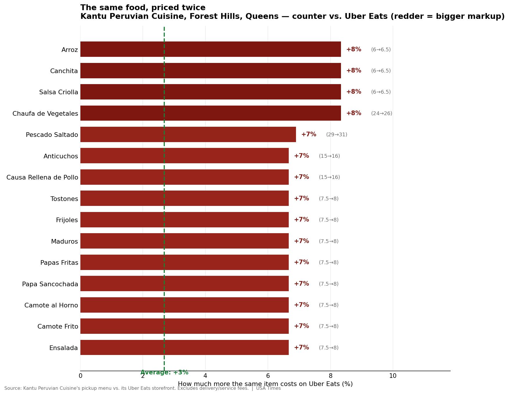 Bar chart: the 15 Kantu items with the biggest gap between the counter price and the Uber Eats price. The largest markups are on the cheapest items - a side of rice, toasted corn and salsa criolla at about 8 percent, vegetable fried rice at 8 percent - while the average across all items is under 3 percent. Redder bars mean bigger markups.