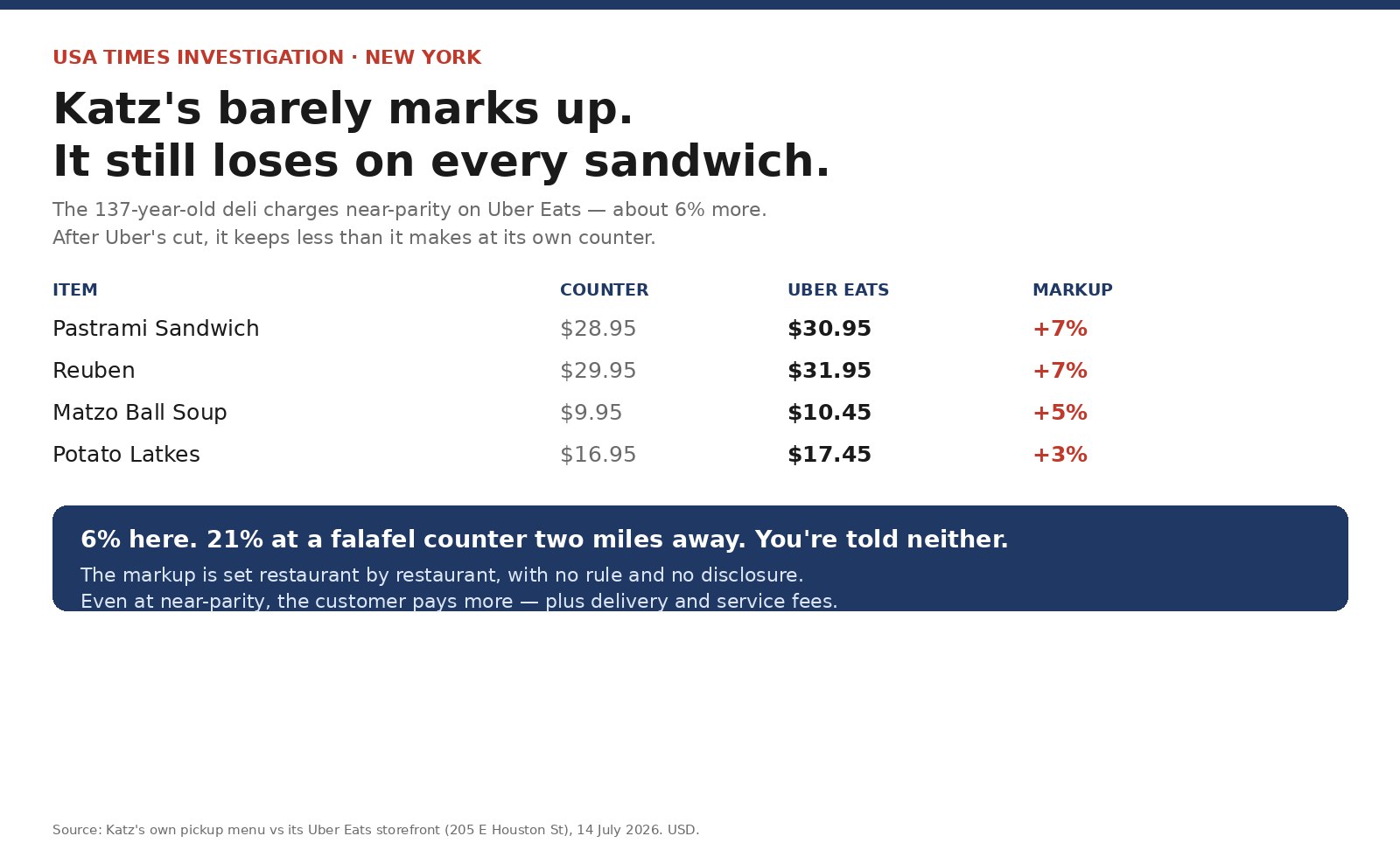 Katz's Delicatessen Uber Eats markup vs counter