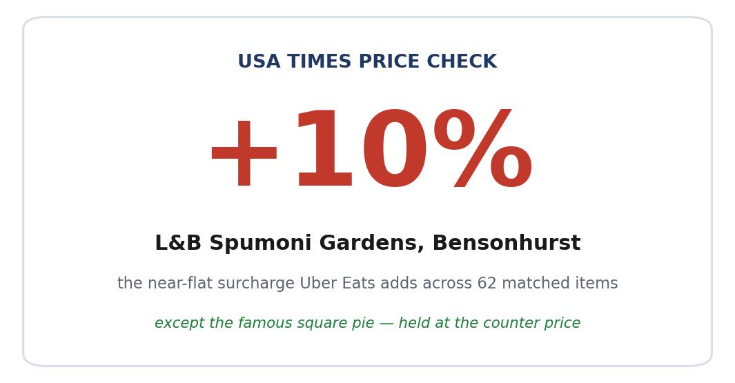 At L&B Spumoni Gardens, Uber Eats Adds a Flat 10% to Almost Everything — Except the Famous Square Pie