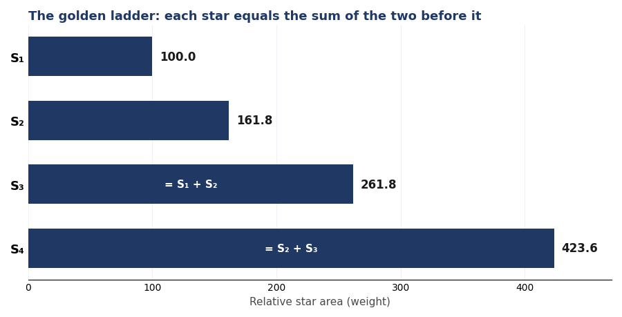 Golden ladder: each USA Times star equals the sum of the two before it