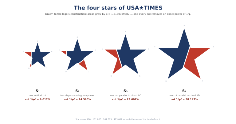 The Secret in Our Stars: The Golden-Ratio Math Hidden in the USA Times Logo
