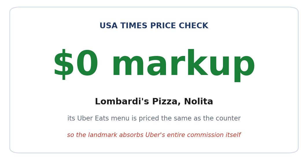 At Lombardi’s, America’s First Pizzeria, the Uber Eats Menu Matches the Counter — So the Landmark Eats Uber’s Whole Cut