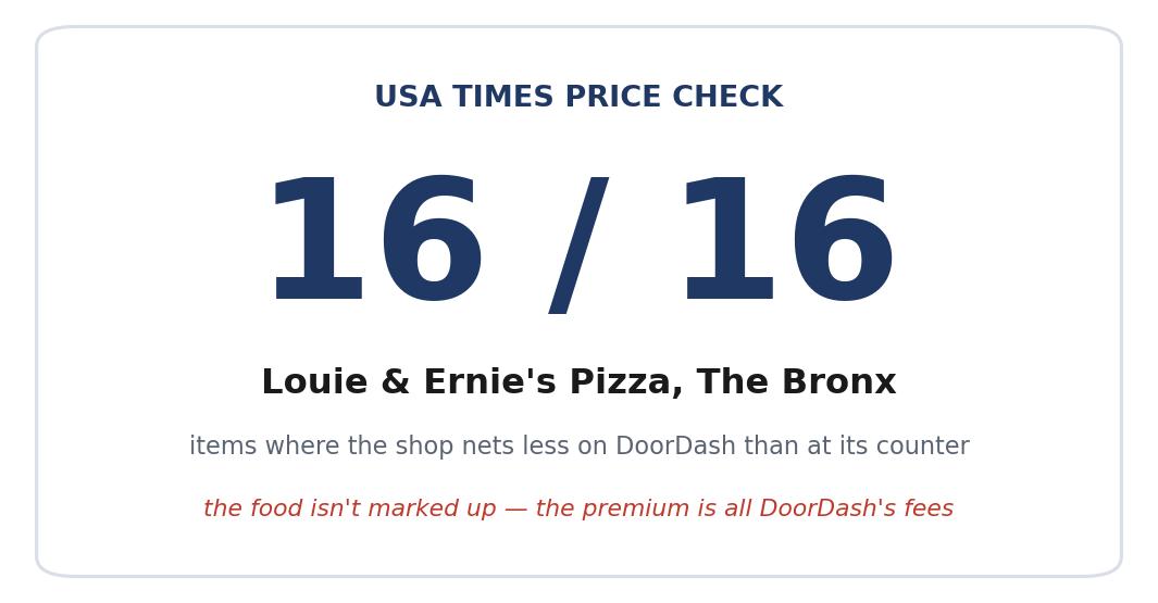 In the Bronx, Louie & Ernie’s Lists Its Pizza on DoorDash at the Counter Price or Less — Then You Pay the Fees