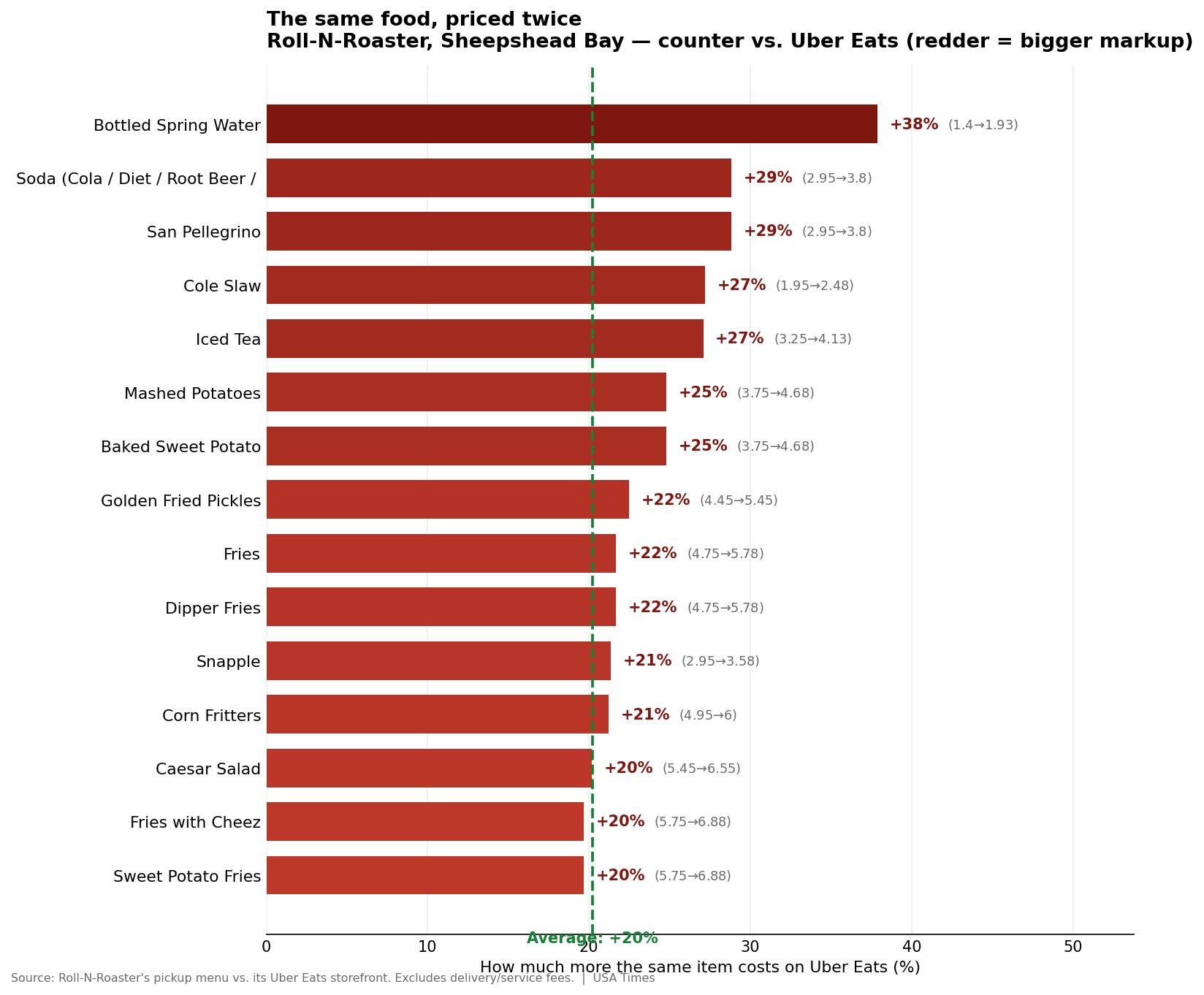 Per-item Uber Eats markup at Roll-N-Roaster