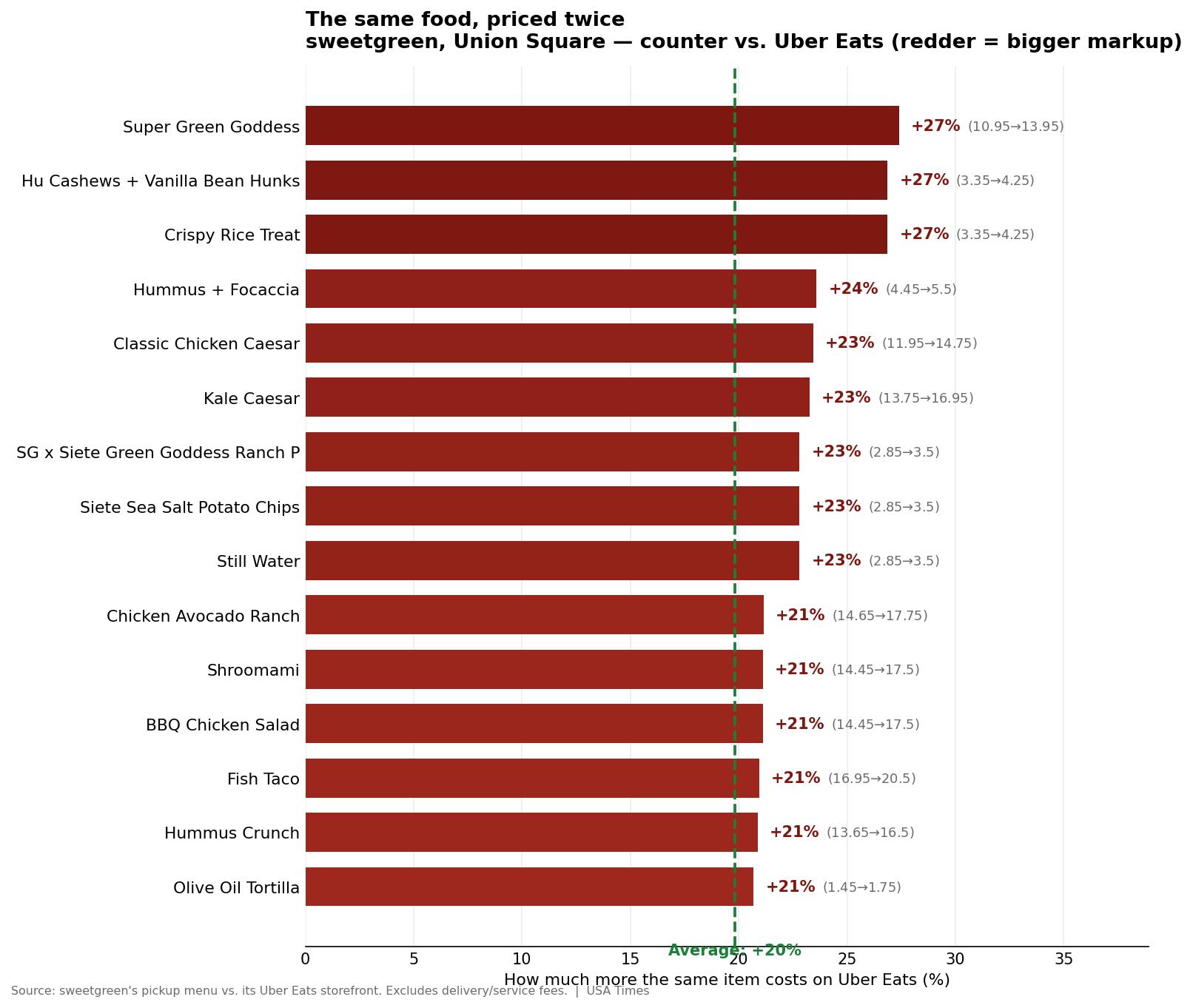 Per-item Uber Eats markup at sweetgreen