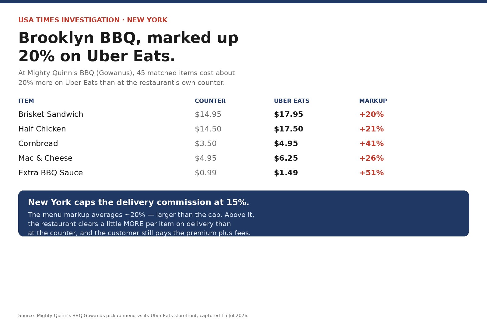 Mighty Quinn’s BBQ Gowanus: counter prices versus Uber Eats prices on 45 matched items.