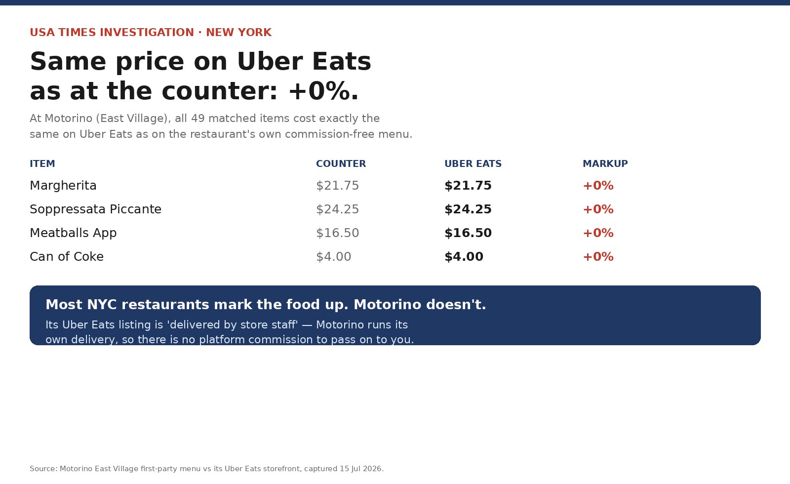 USA Times comparison card: at Motorino in the East Village, all 49 matched items cost exactly the same on Uber Eats as on the restaurant's own menu — a 0% markup.