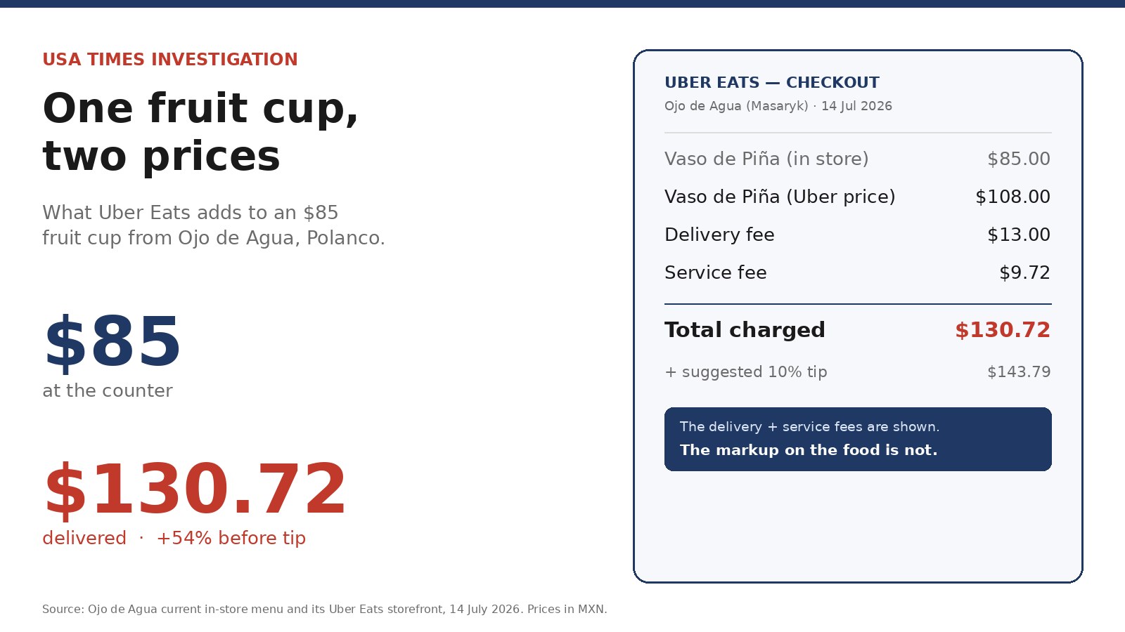 An $85 fruit cup at Ojo de Agua costs $130.72 delivered on Uber Eats