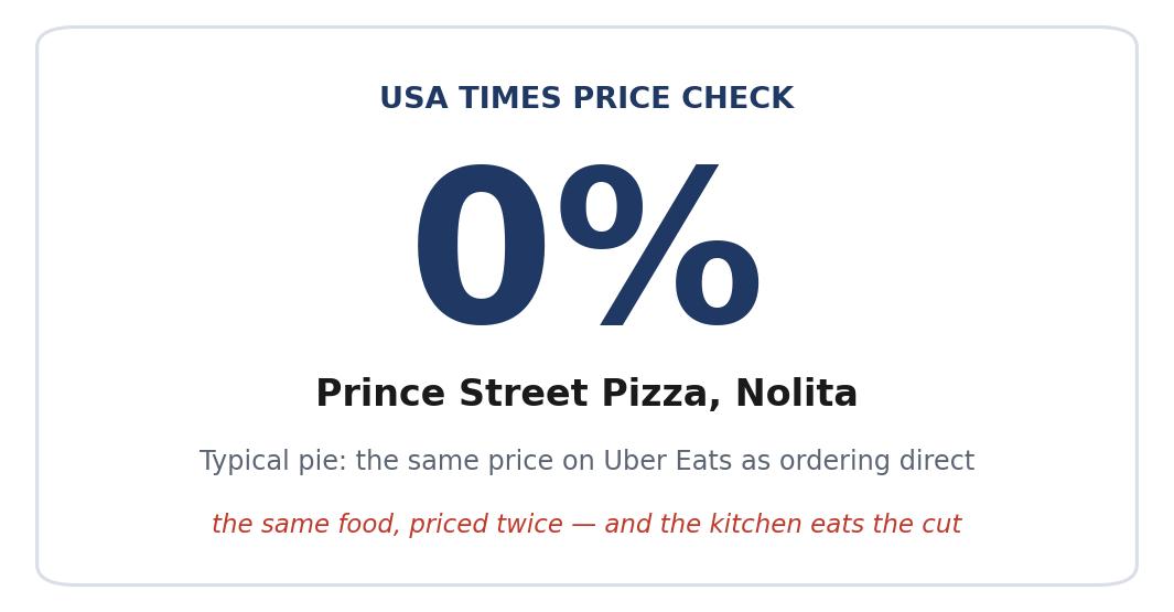 At Prince Street Pizza, the Nolita Slice Shop, Uber Eats Charges the Shop’s Own Price on Nearly Every Pie — One Square the Exception — and the Kitchen Eats the Commission